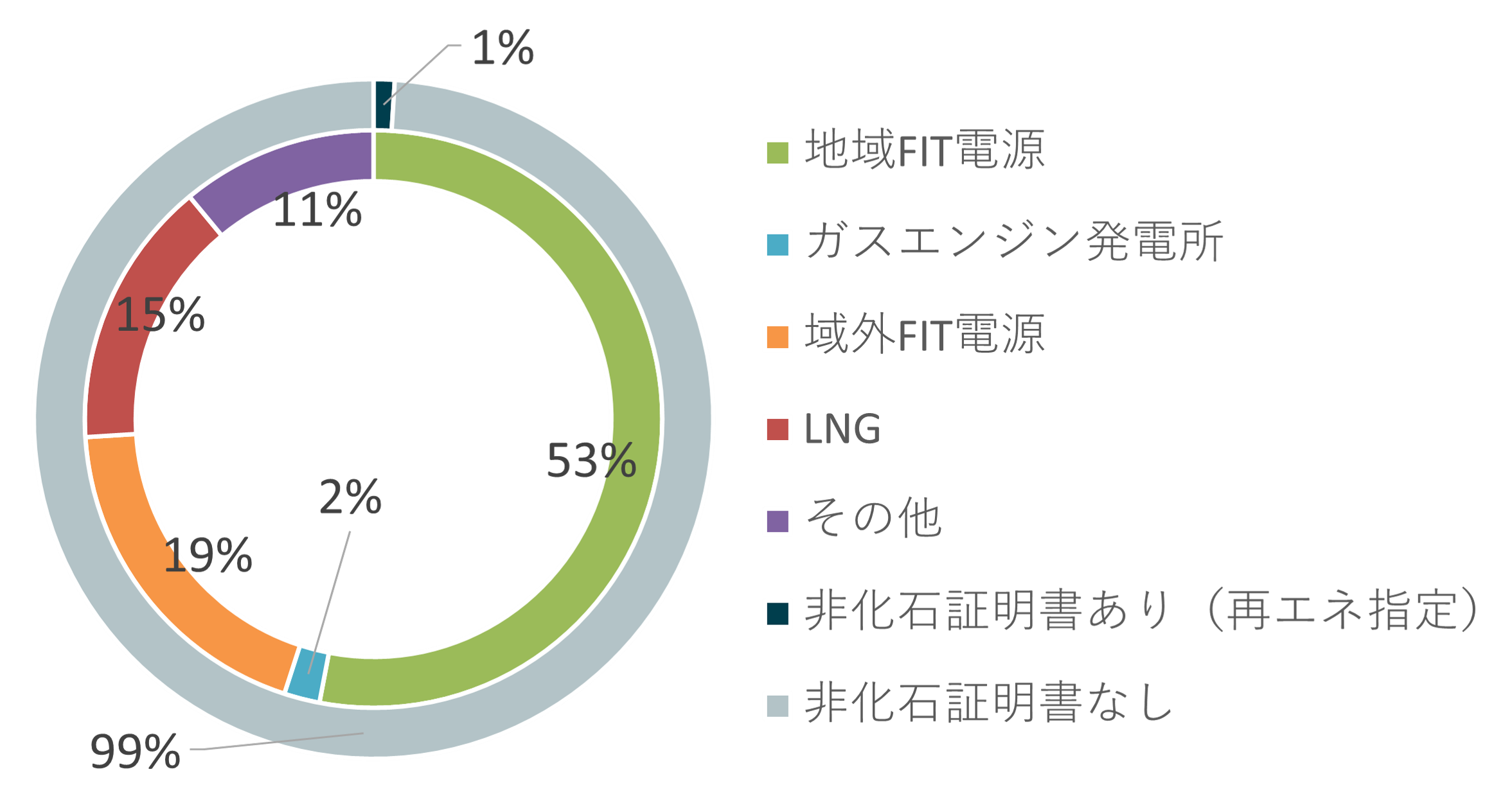 電源構成と発電所 - 磐田市のエネルギー供給事業会社スマートエナジー 
