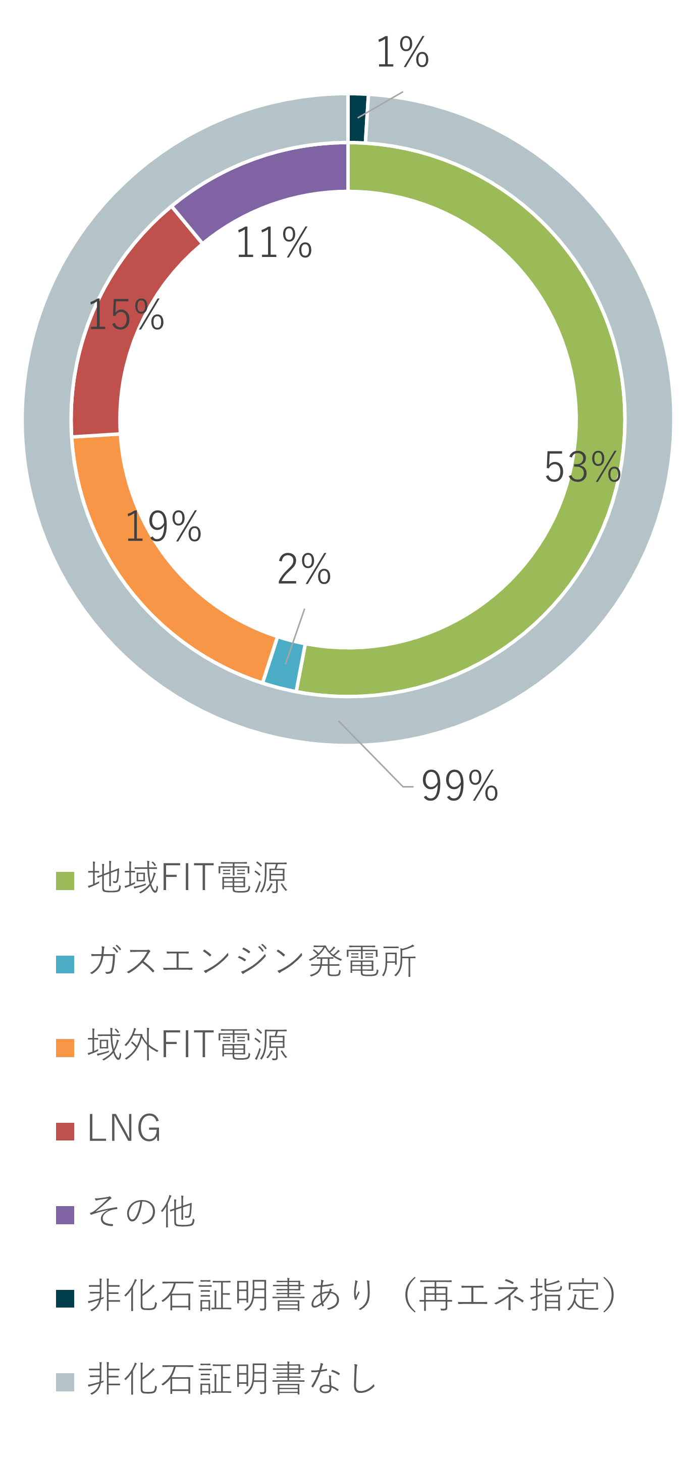 電源構成と発電所 - 磐田市のエネルギー供給事業会社スマートエナジー 